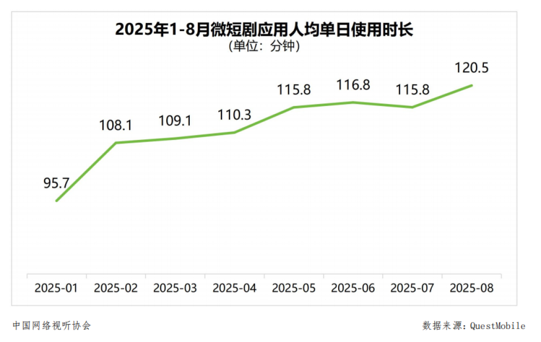 老胡给短剧划了条15小时的线，可这条线是照电视时代画的