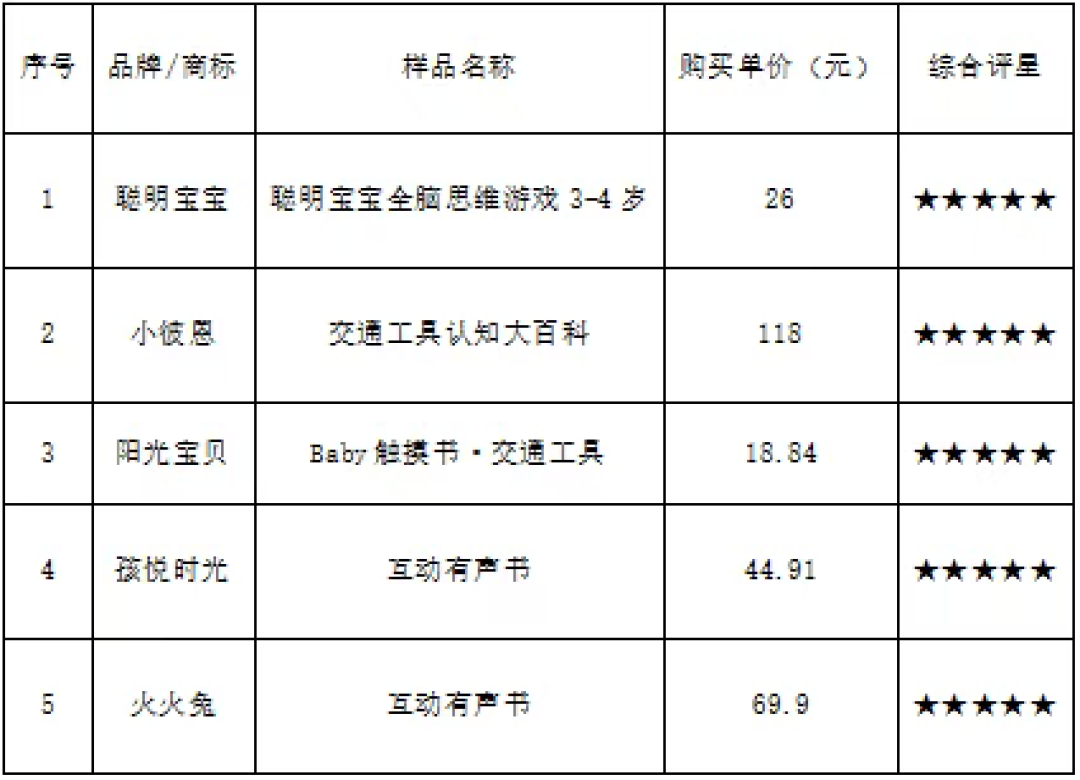 学而思红鼻子点点二甲苯检出1.10mg/m²：书还在卖，复检要等下周