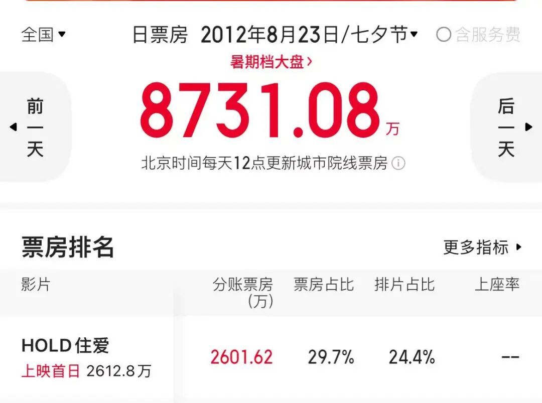 七夕档5届丢了4届冠军、首日爱片占比0.0%:国产爱情片年底还没认输?