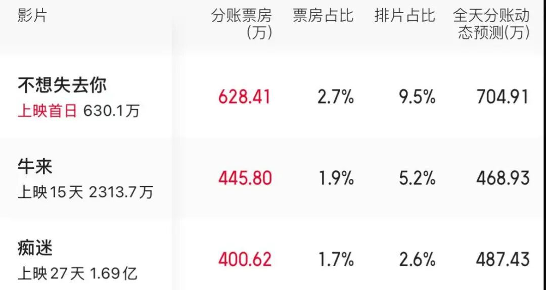 七夕档5届丢了4届冠军、首日爱片占比0.0%:国产爱情片年底还没认输?