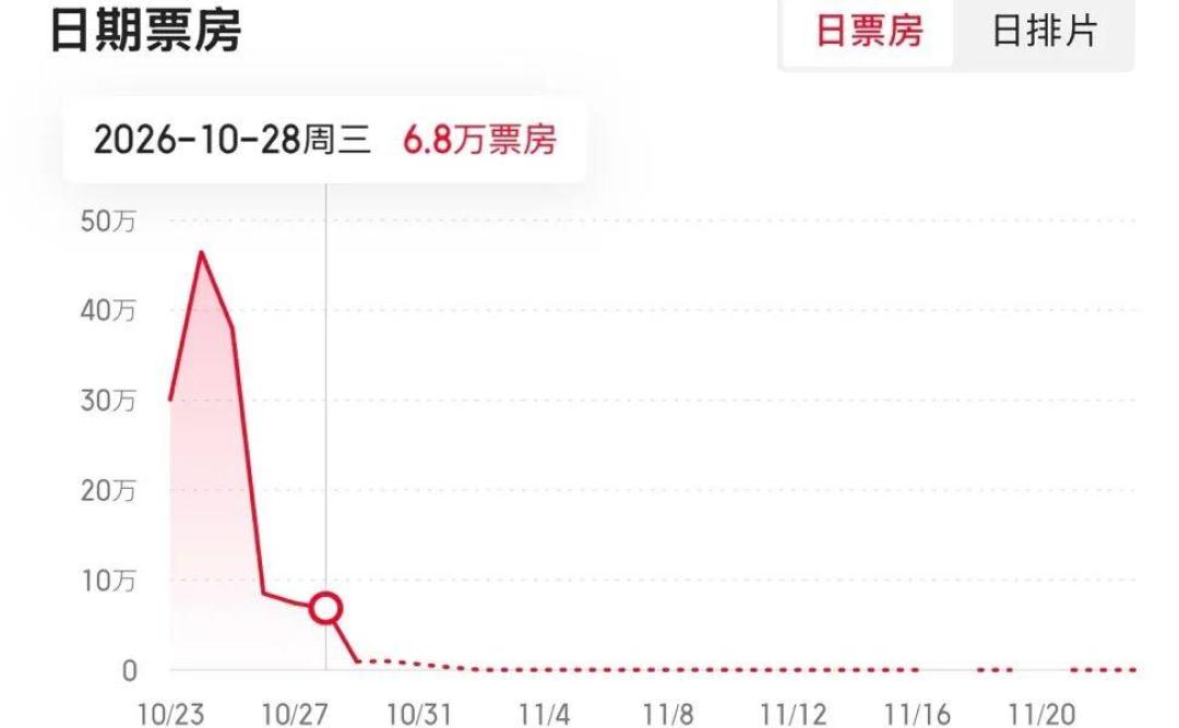 千万成本,场均1.1人:看首部AI院线片,先分清「炫AI」和「拍电影」