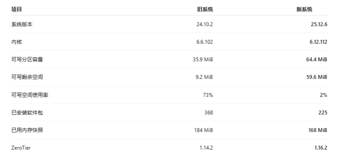 用了20年的opkg在OpenWrt里没了:25.12.6刚发布,你的老教程先别再照着敲