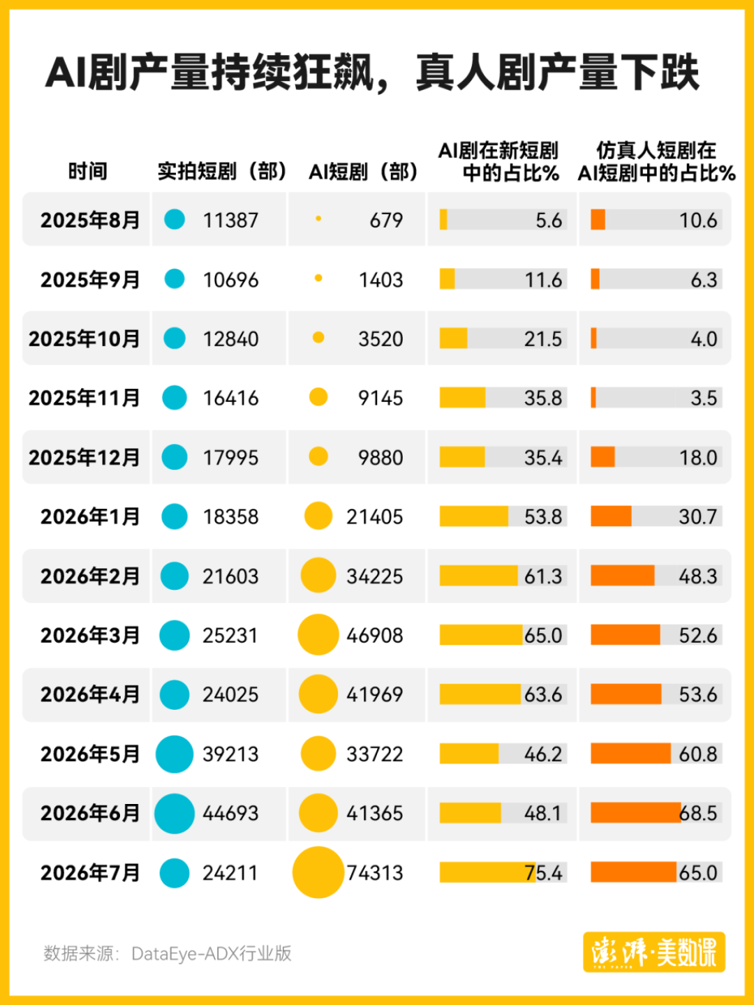 豆包辟谣“15万群演喂AI”:传言失实,横店的戏还没回来