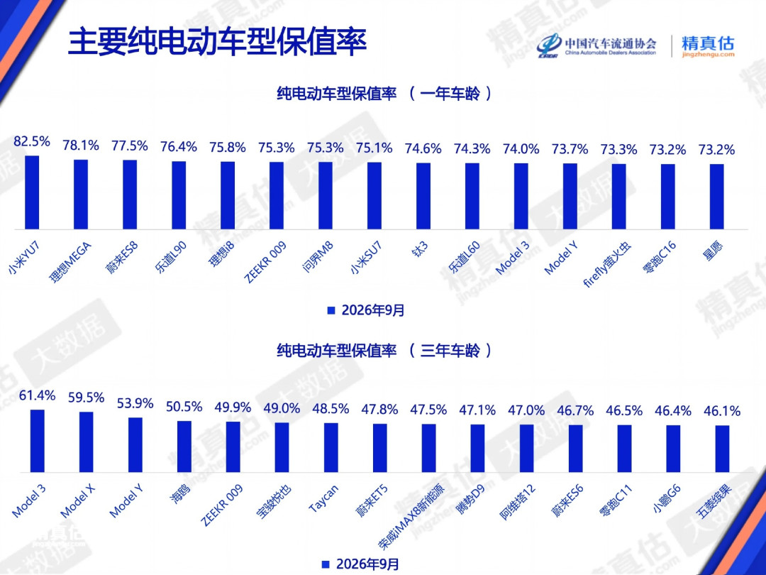 头部电车一年保值超80%,但别把车当理财