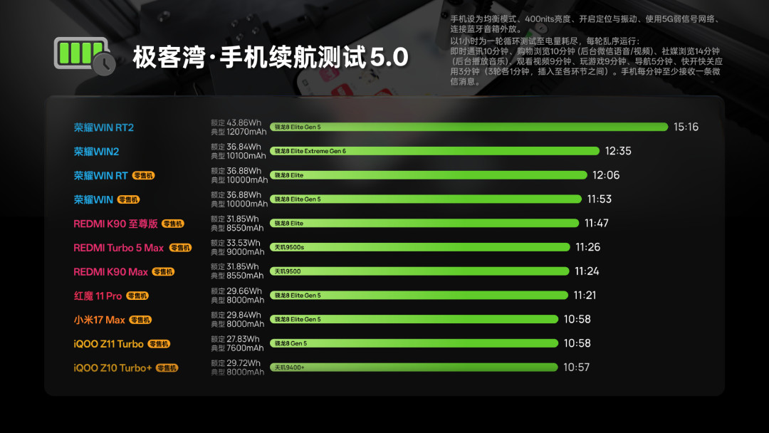 手机电池比充电宝还大:12070mAh三榜登顶之后,续航这碗水其实没那么满