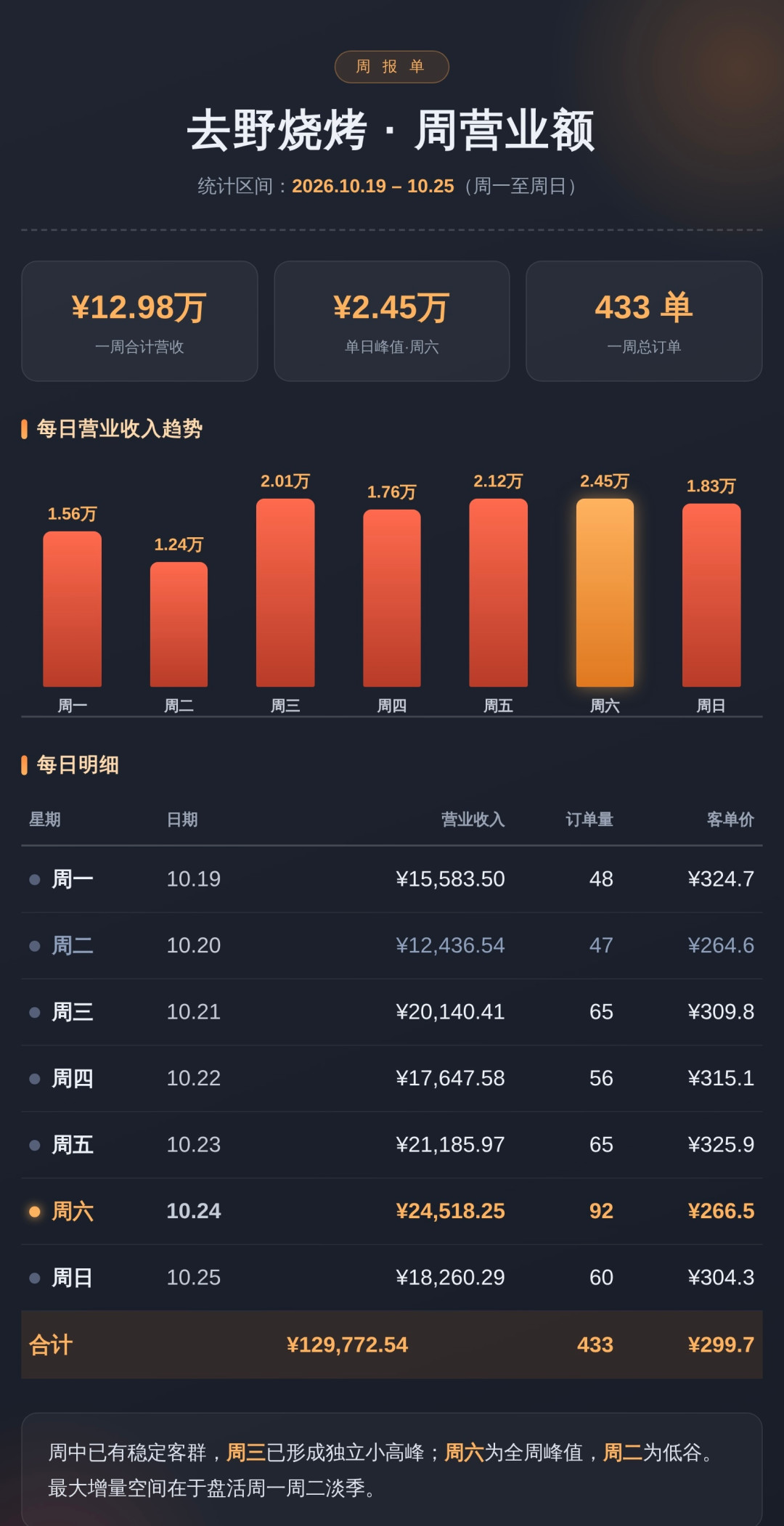 韩路的烤串店开到第27天:他晒出来的流水曲线,比评分靠谱