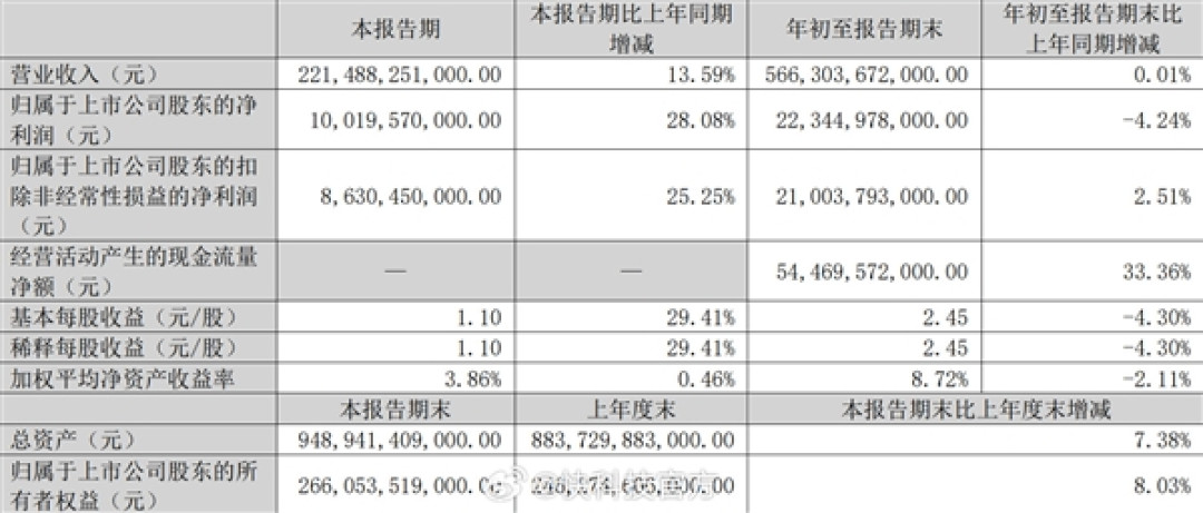 比亚迪2026第三季度净利润突破100亿 同比大增28%