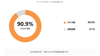 双11手持智能影像战事提前结束！大疆80%份额强势领跑，三大细分品类断层第一