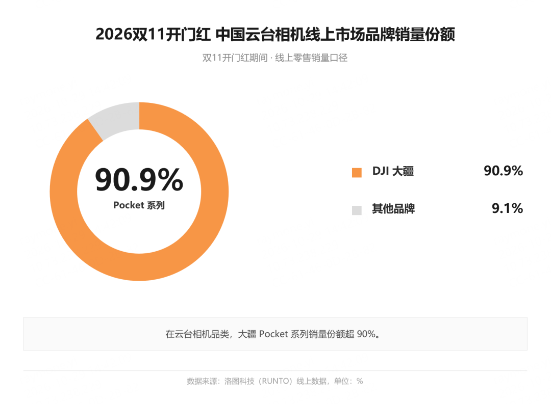 双11手持智能影像战事提前结束!大疆80%份额强势领跑,三大细分品类断层第一