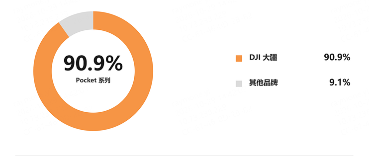 双11手持智能影像战事提前结束！大疆80%份额强势领跑，三大细分品类断层第一
