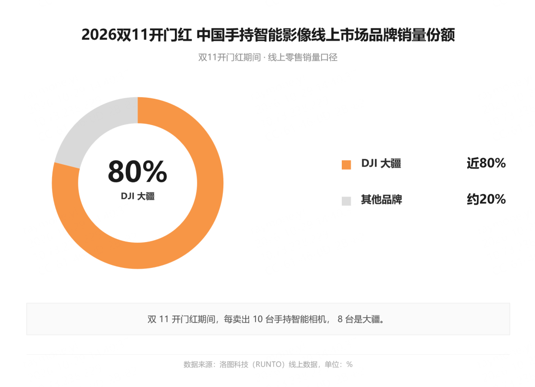 双11手持智能影像战事提前结束!大疆80%份额强势领跑,三大细分品类断层第一