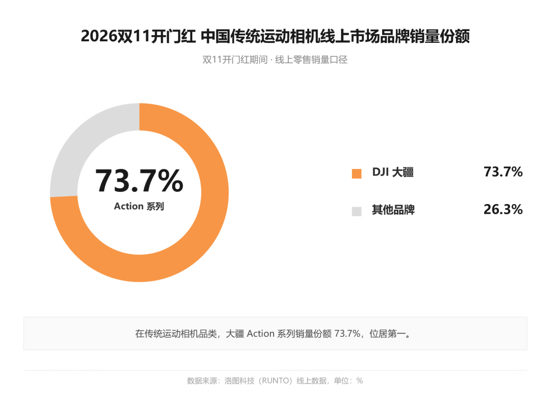 双11手持智能影像战事提前结束!大疆80%份额强势领跑,三大细分品类断层第一