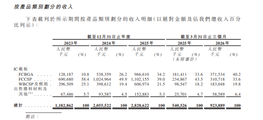 礼鼎半导体：累计亏超14亿，控股股东身兼大客户与供应商｜IPO观察
