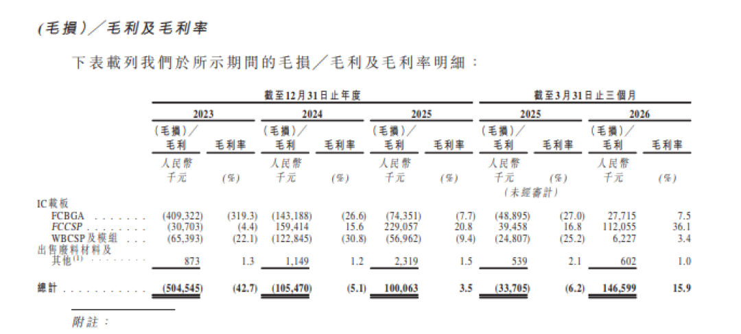 礼鼎半导体：累计亏超14亿，控股股东身兼大客户与供应商｜IPO观察