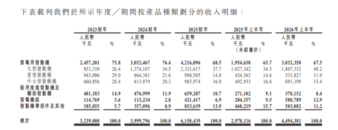玉柴船电:控股股东身兼大客户与供应商,大额分红后募资补流引争议|IPO观察
