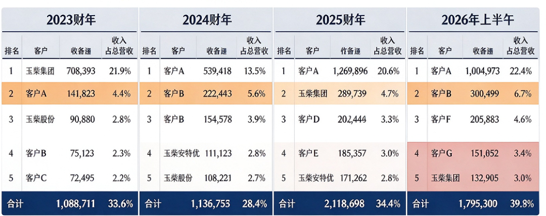 玉柴船电:控股股东身兼大客户与供应商,大额分红后募资补流引争议|IPO观察