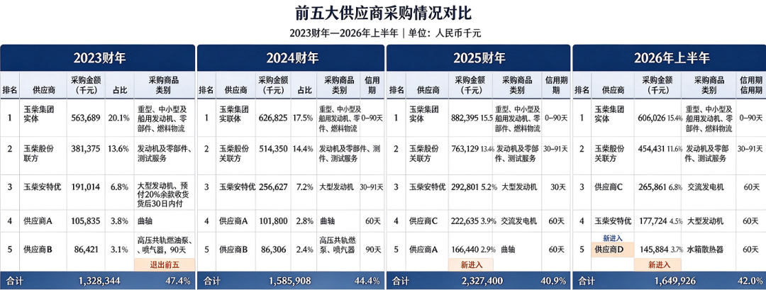 玉柴船电:控股股东身兼大客户与供应商,大额分红后募资补流引争议|IPO观察