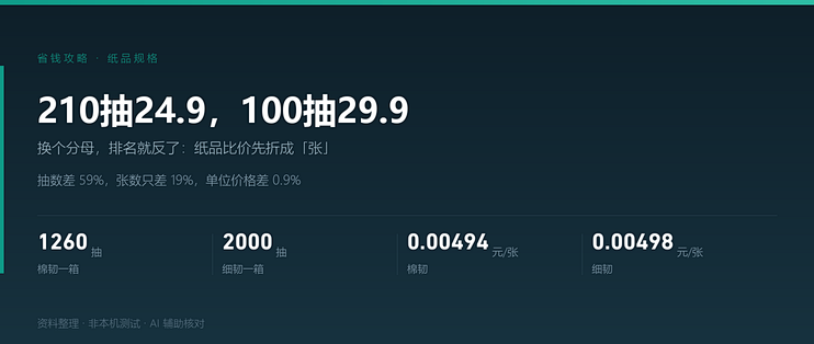 210抽24.9，100抽29.9：换个分母，排名就反了