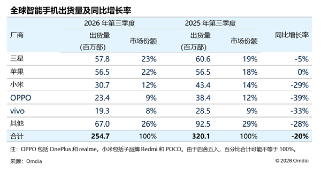 暴跌20%！2026年Q3全球手机出货创13年来新低 国产手机一片哀鸿