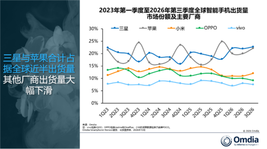暴跌20%！2026年Q3全球手机出货创13年来新低 国产手机一片哀鸿