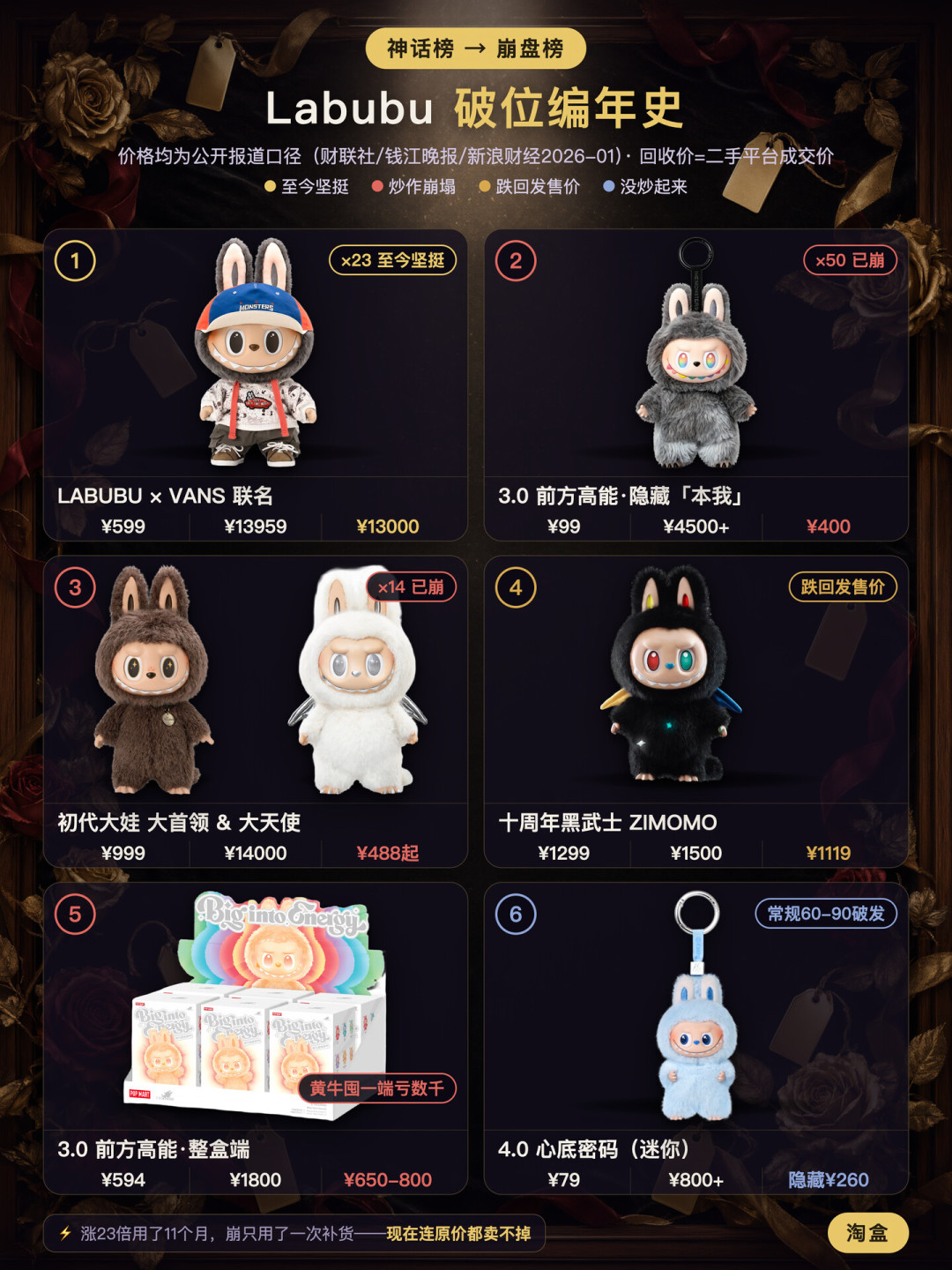 拉布布盲盒常规款破发,隐藏款最高还炒到899元,行情没全线崩