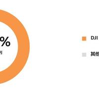 大疆双11横扫手持智能影像市场，Pocket系列份额超90%
