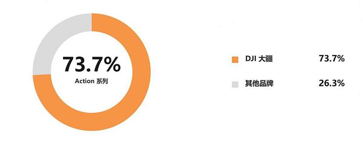 大疆双11横扫手持智能影像市场，Pocket系列份额超90%