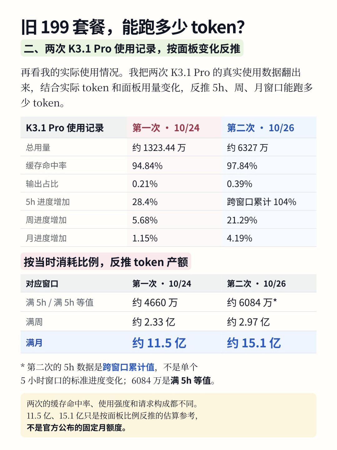 Kimi K3.1 Pro上线两天就致歉:一句话拉起5个小号,额度告罄