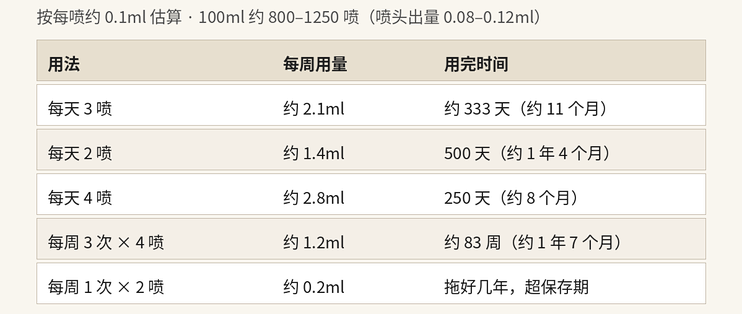 100ml用不完怎么办？三路成本账