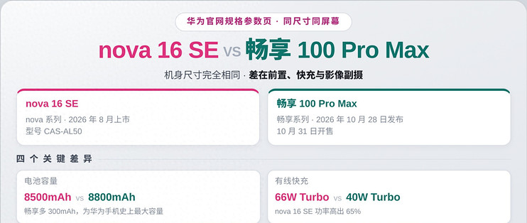 华为畅享100 Pro Max和Nova16 SE怎么选，你得知道这些差异