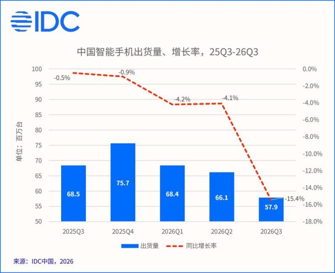 涨了1000又降回1000,这届双11没人给手机保「全网最低价」了