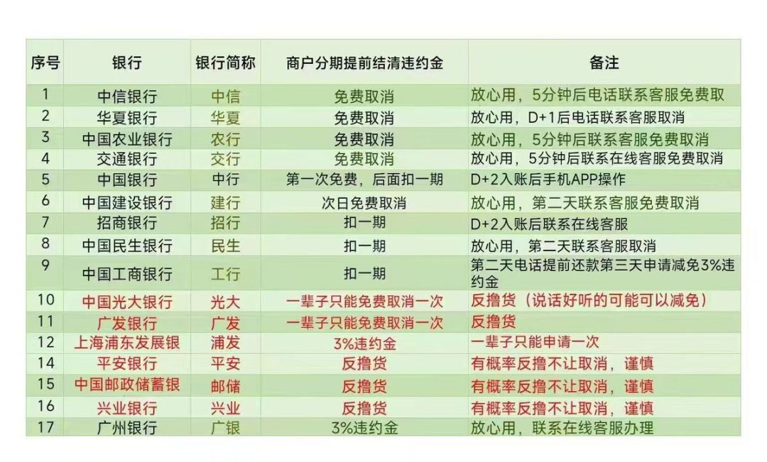 双11分期月费率0.55%?我换算成年化12%,这费不值得缴