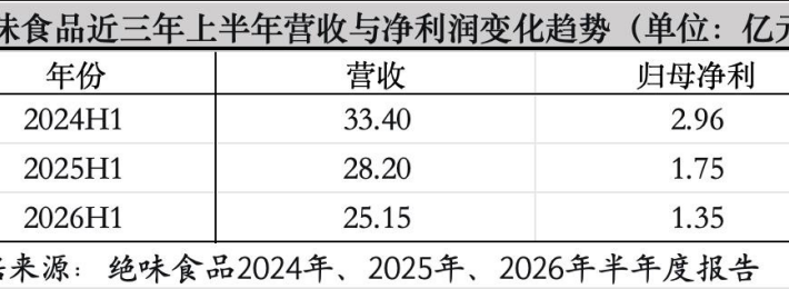 好消息：绝味摘帽了。坏消息：两年多关店6600家，鸭脖还是没降价