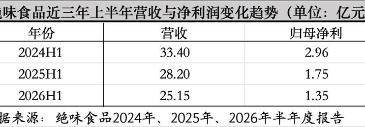 好消息：绝味摘帽了。坏消息：两年多关店6600家，鸭脖还是没降价