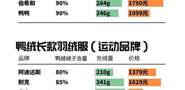 骆驼一百多、迪卡侬两百内：双11的便宜羽绒服，装的是绒吗？