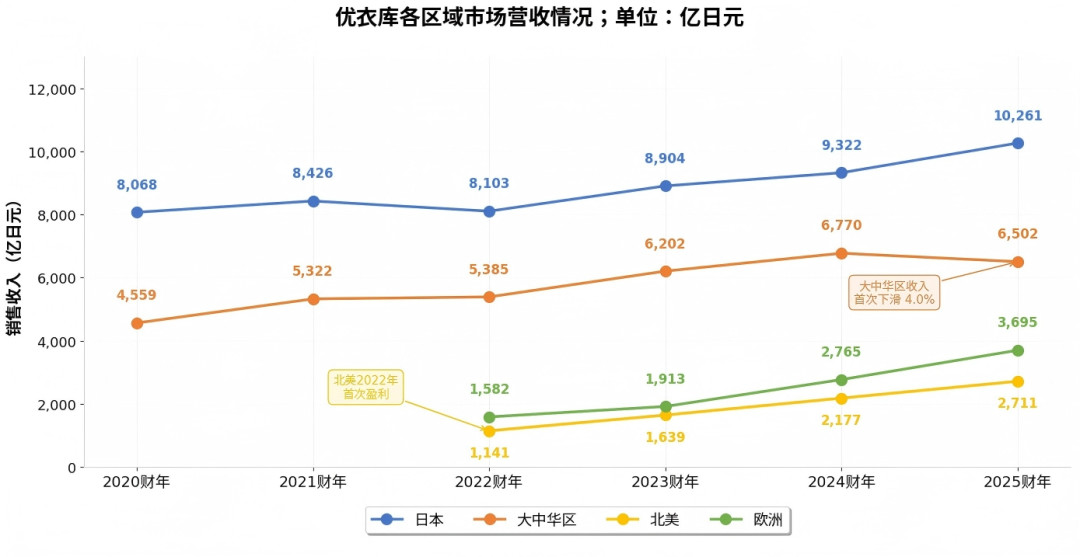 日本11月10日涨4%,中国双11叠券到六折:同一件优衣库,为什么两个价