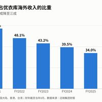 日本11月10日涨4%，中国双11叠券到六折：同一件优衣库，为什么两个价