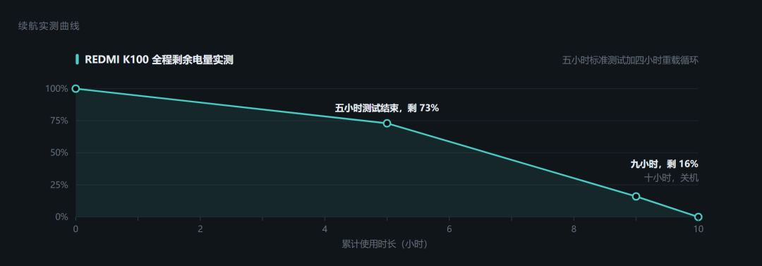 红米K100国补后2549:10000mAh是真的,芯片还是两年前那颗