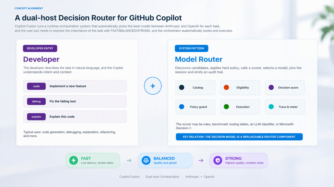 GitHub发布Copilot Fusion:跑分差2分,成本砍一半