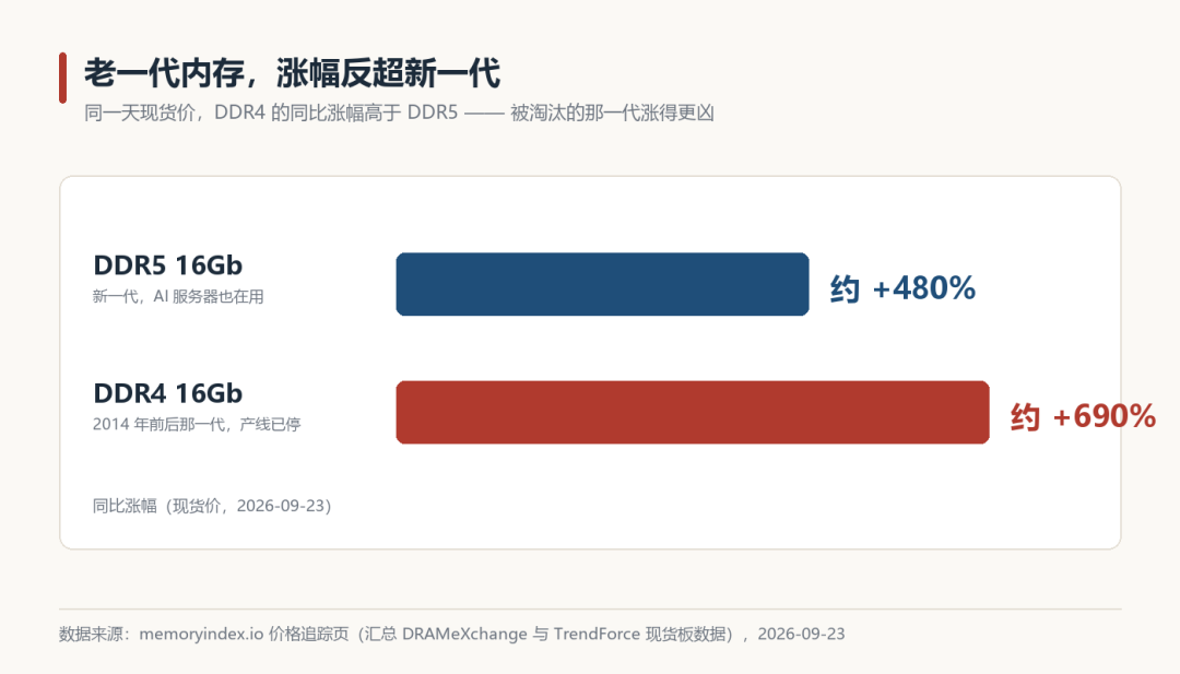 三星说2027年HBM已售罄,华强北的内存条只降了几十块:双11装机别等暴跌