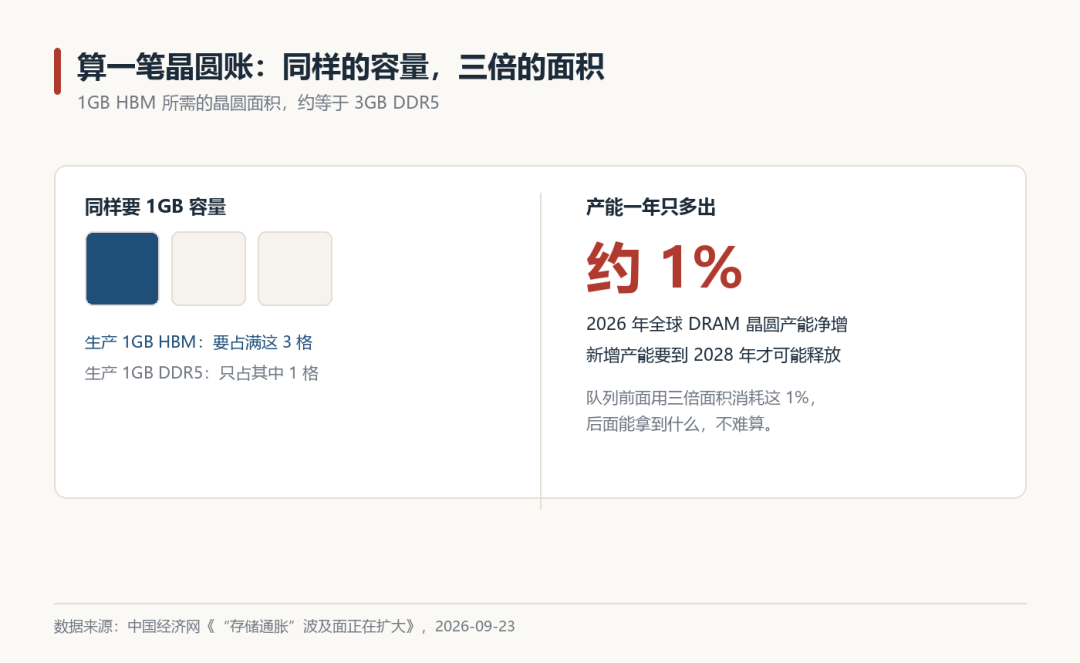 三星说2027年HBM已售罄,华强北的内存条只降了几十块:双11装机别等暴跌
