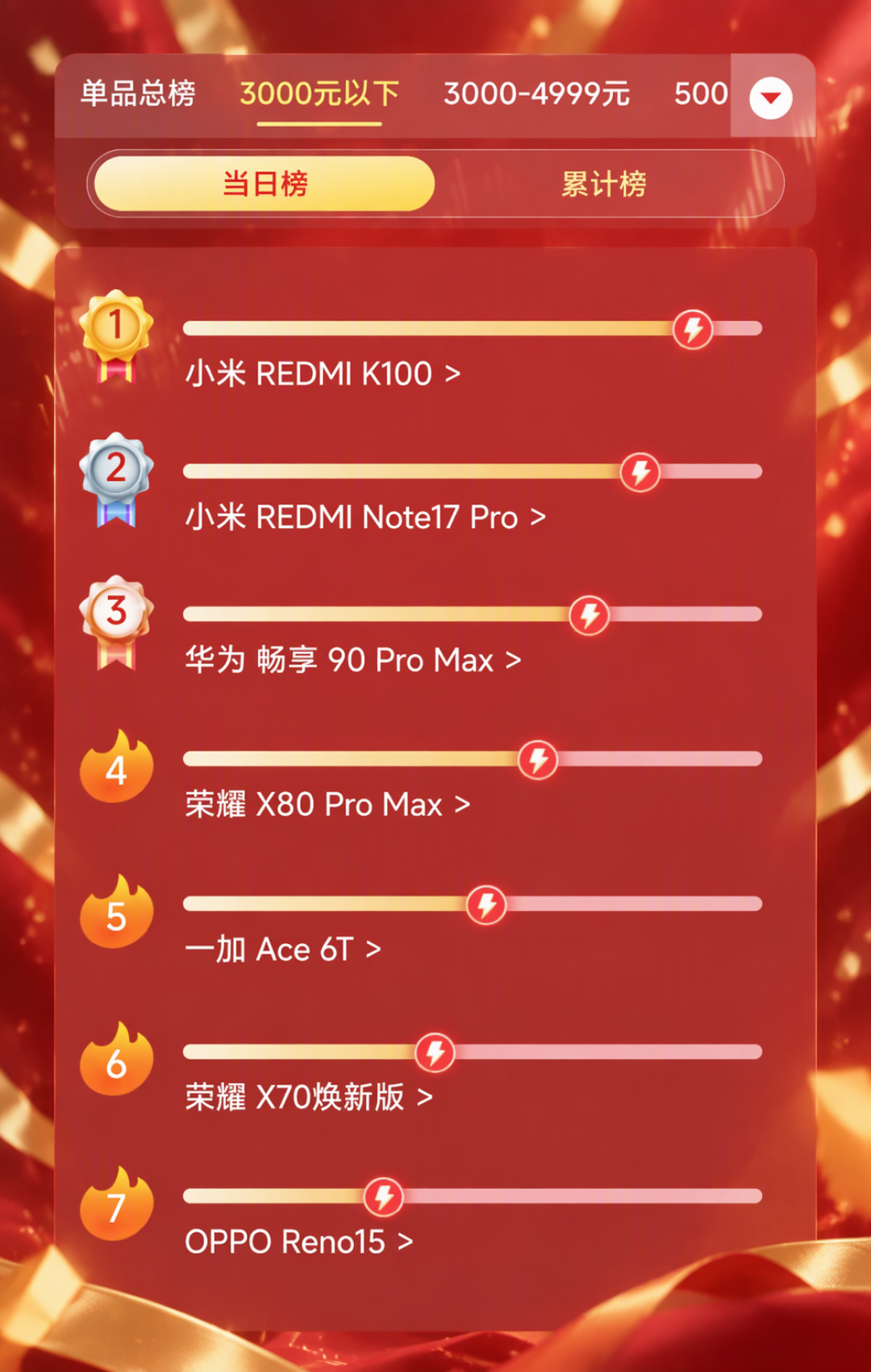 国补后2549元，红米K100标准版开售：万mAh+骁龙8至尊版