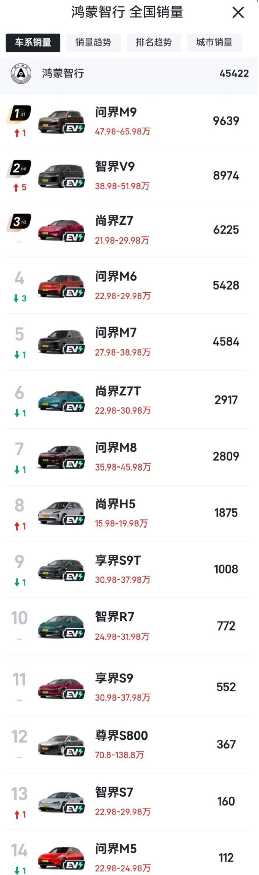 三部门进场、踏板换件、月销37490台：鸿蒙智行这个风波月，按事实而不是按热闹看