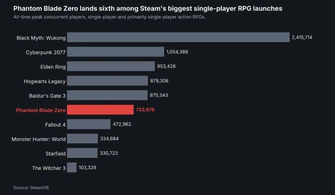 影之刃零上线，72万人挤爆Steam：先别急着换电脑
