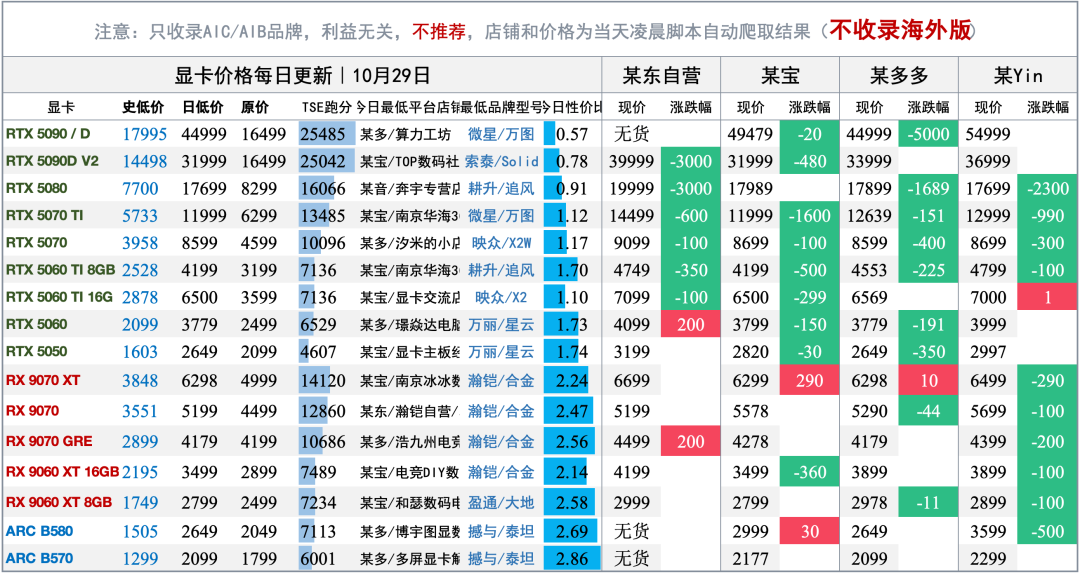 5090全被拉去“拆器官”了：壳子贱卖300块，二手市场将迎来比矿卡更狠的新物种