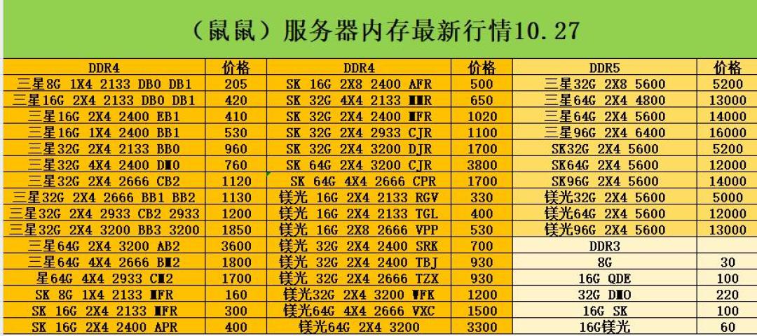 内存倒挂：原厂不松价，渠道先扛不住，装机党该信谁？