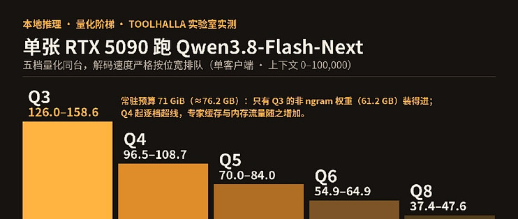 单张 RTX 5090 跑 Qwen3.8-Flash-Next：量化从 Q3 升到 Q8