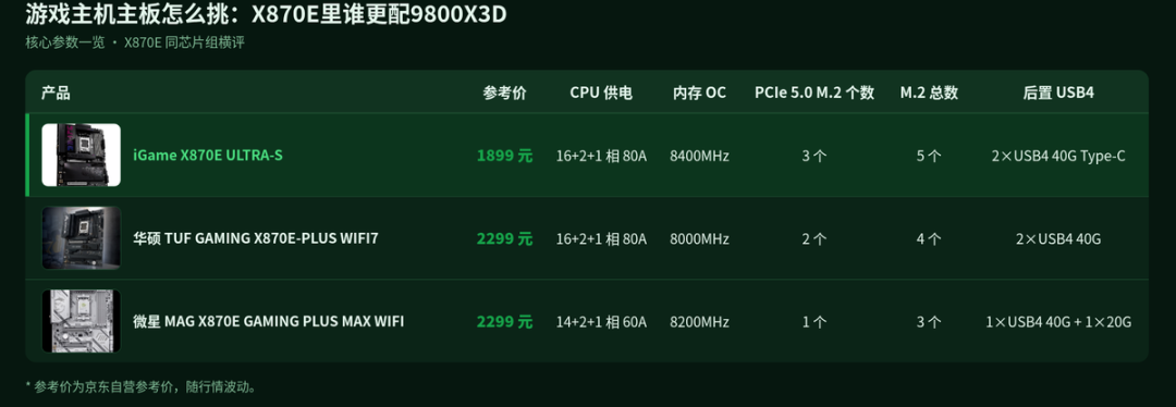 新U跌穿、老U涨疯：5800X3D复活卖2399，AM4用户的双11升级钱该怎么花？
