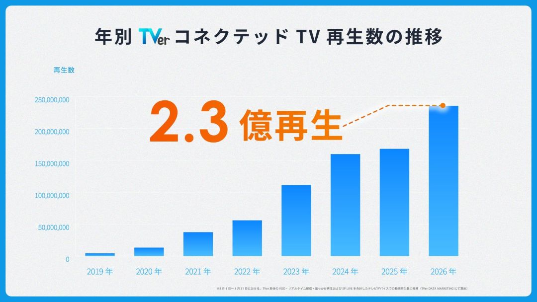 首播收视10.1%的只有33.5万次回放，5.1%的却有138.6万：2026秋季日剧的热度，藏在另一个数字里