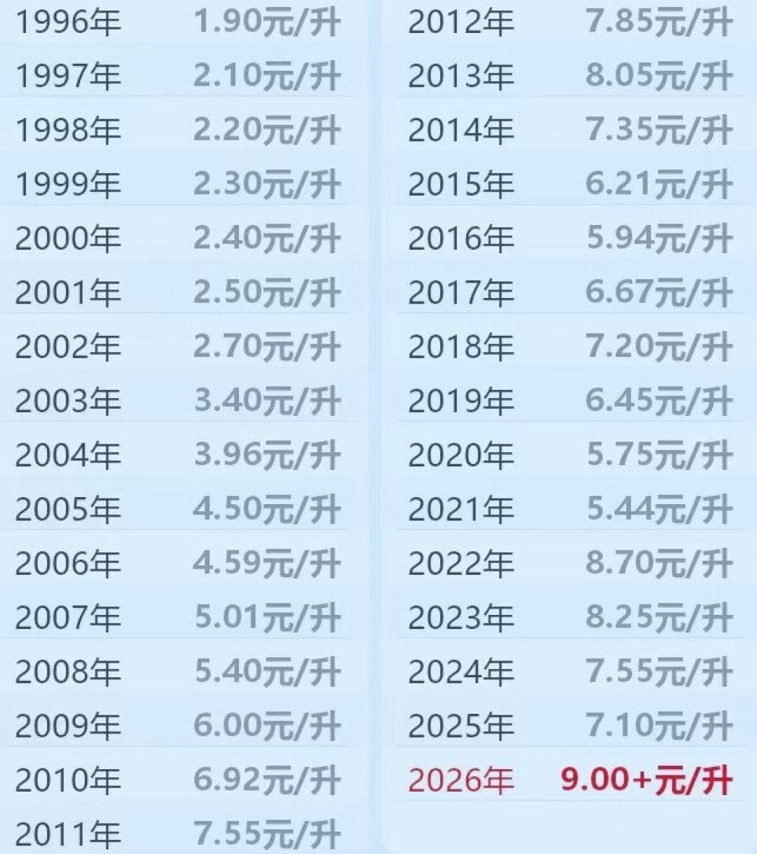 油价昨晚已经涨了，加满一箱多花14元：记住这张调价日历，下次能躲